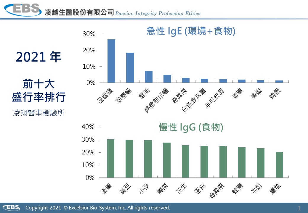 2021十大過敏原排行
